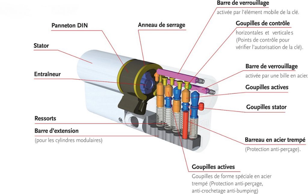 Serrure, verrou, cylindre, canon, barillet : quelles différences ?